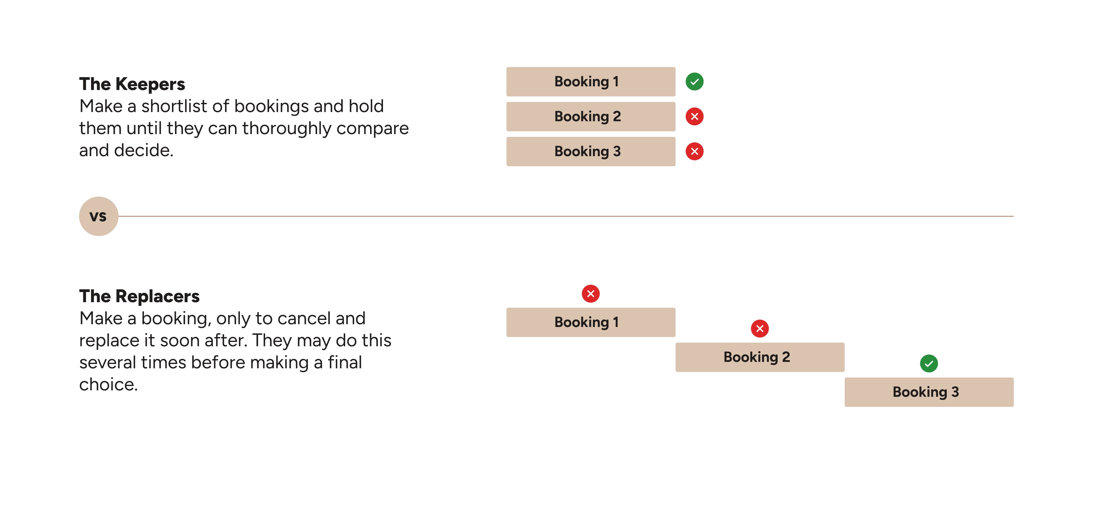 Two core personas: Keepers who hold multiple bookings to compare, and Replacers who book, cancel, and rebook repeatedly